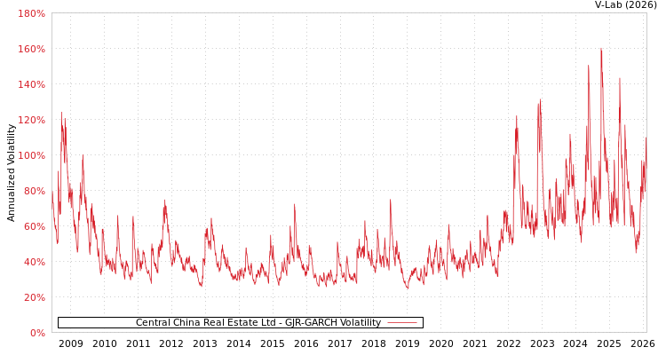graph of Central China Real Estate Ltd GJR-GARCH