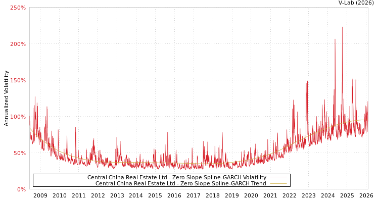 graph of Central China Real Estate Ltd S0GARCH