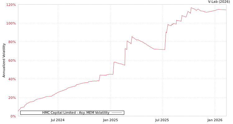 graph of HMC Capital Limited AMEM