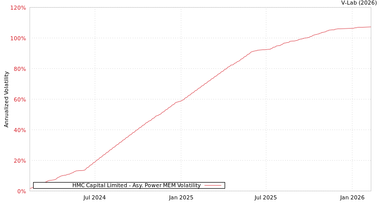 graph of HMC Capital Limited APMEM