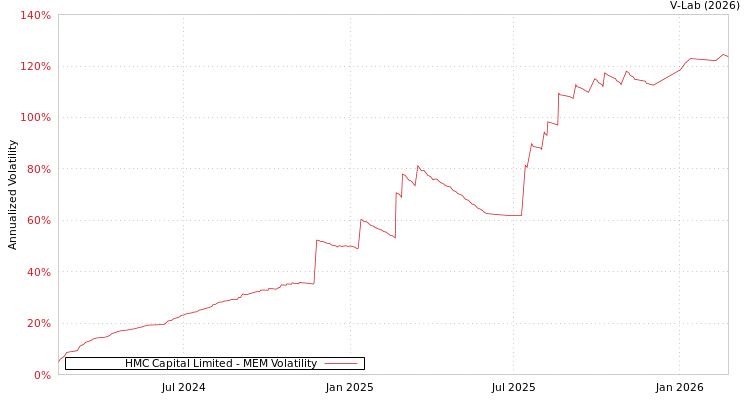 graph of HMC Capital Limited MEM
