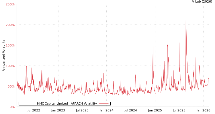 graph of HMC Capital Limited APARCH