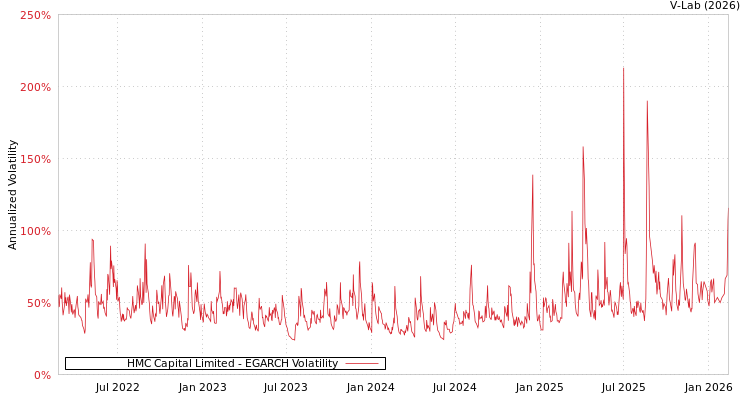 graph of HMC Capital Limited EGARCH