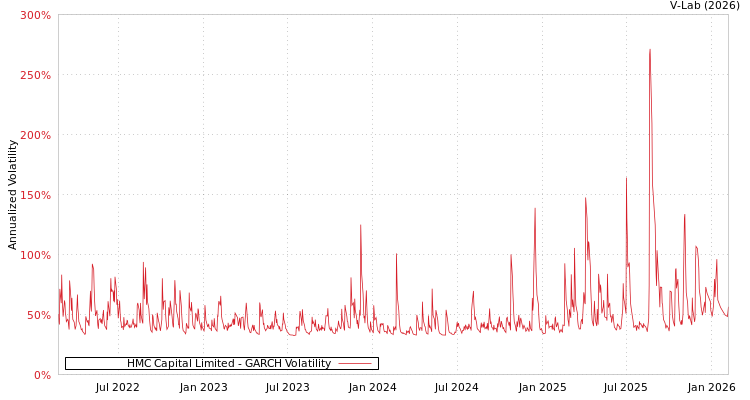 graph of HMC Capital Limited GARCH