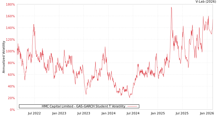 graph of HMC Capital Limited GAS-GARCH-T
