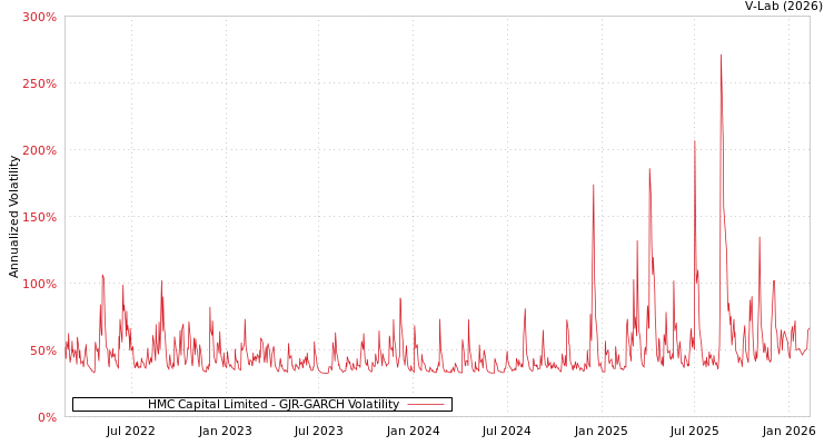 graph of HMC Capital Limited GJR-GARCH