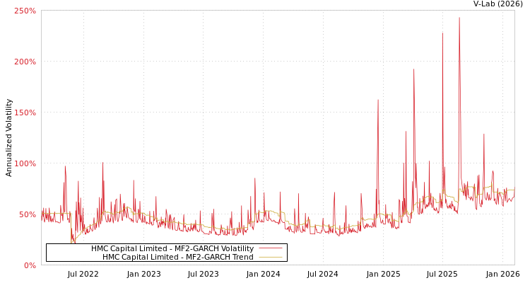 graph of HMC Capital Limited MF2-GARCH
