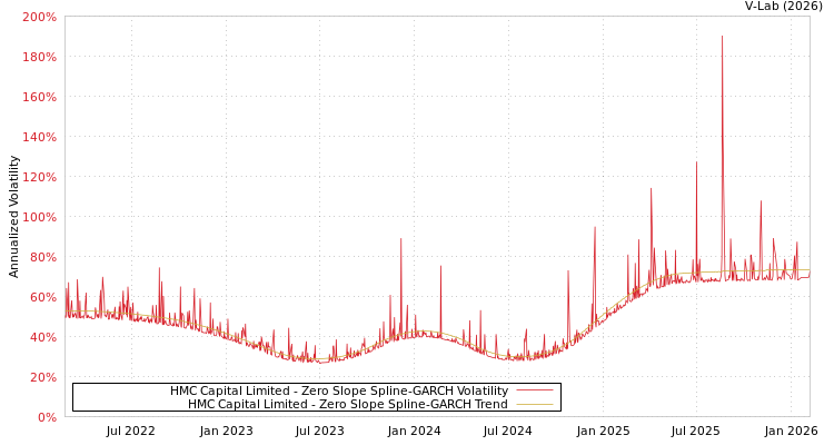 graph of HMC Capital Limited S0GARCH
