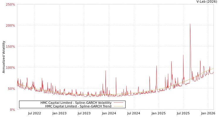 graph of HMC Capital Limited SGARCH