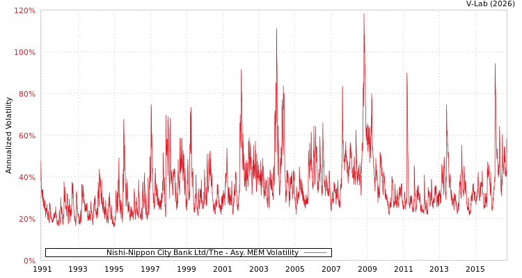graph of Nishi-Nippon City Bank Ltd/The AMEM