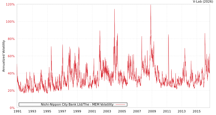 graph of Nishi-Nippon City Bank Ltd/The MEM