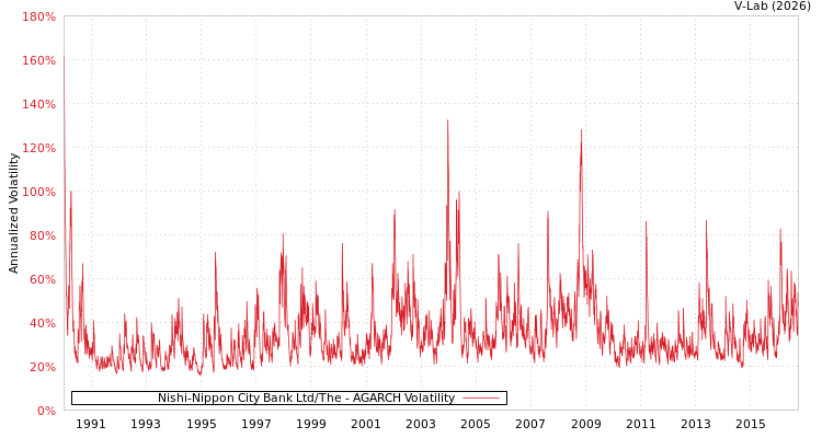 graph of Nishi-Nippon City Bank Ltd/The AGARCH
