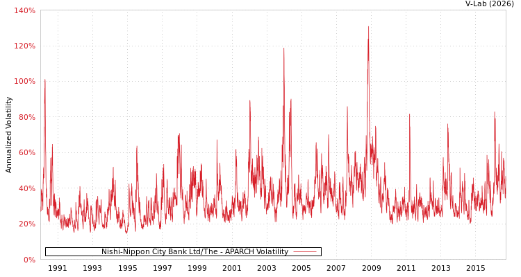 graph of Nishi-Nippon City Bank Ltd/The APARCH