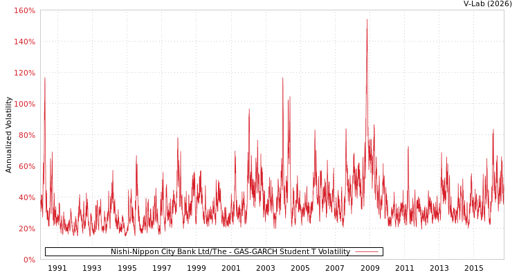 graph of Nishi-Nippon City Bank Ltd/The GAS-GARCH-T