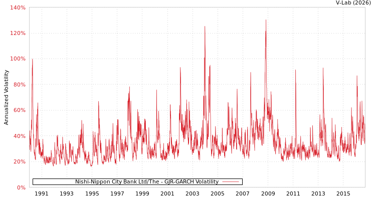 graph of Nishi-Nippon City Bank Ltd/The GJR-GARCH