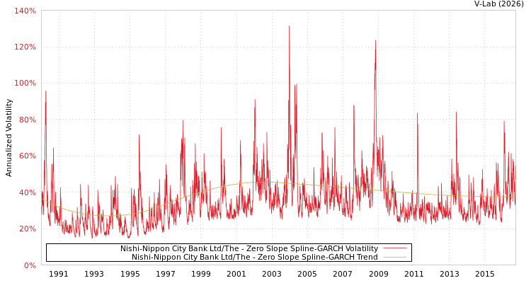 graph of Nishi-Nippon City Bank Ltd/The S0GARCH