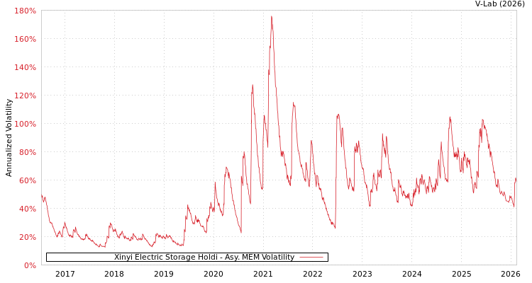 graph of Xinyi Electric Storage Holdi AMEM