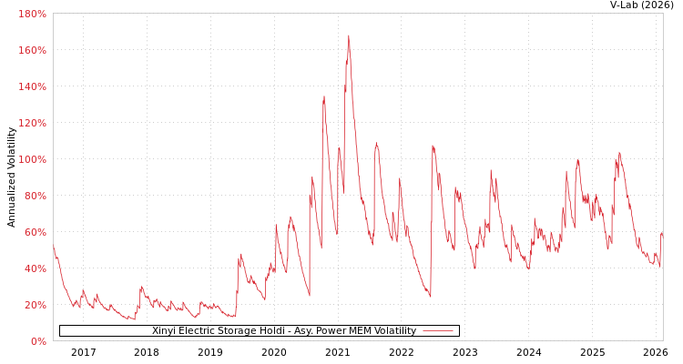 graph of Xinyi Electric Storage Holdi APMEM