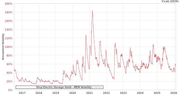 graph of Xinyi Electric Storage Holdi MEM