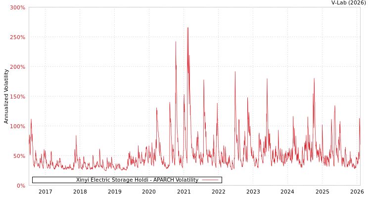 graph of Xinyi Electric Storage Holdi APARCH