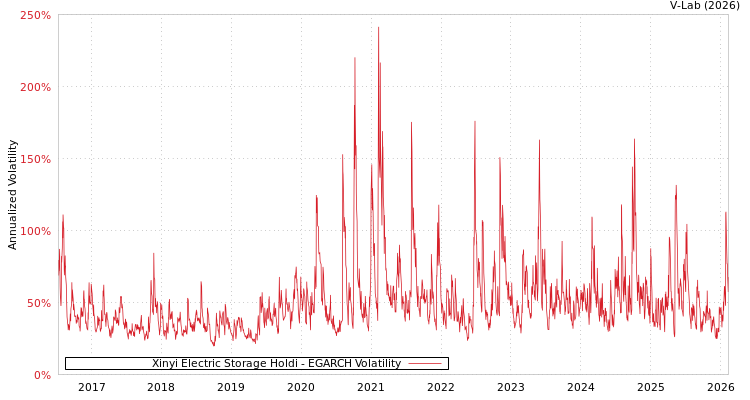 graph of Xinyi Electric Storage Holdi EGARCH