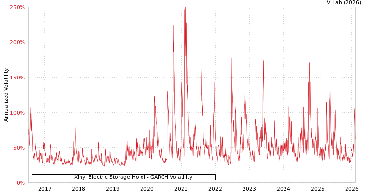 graph of Xinyi Electric Storage Holdi GARCH