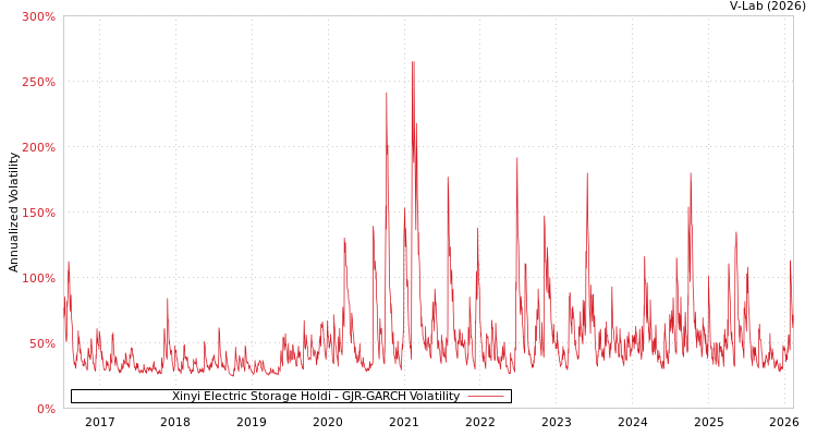 graph of Xinyi Electric Storage Holdi GJR-GARCH