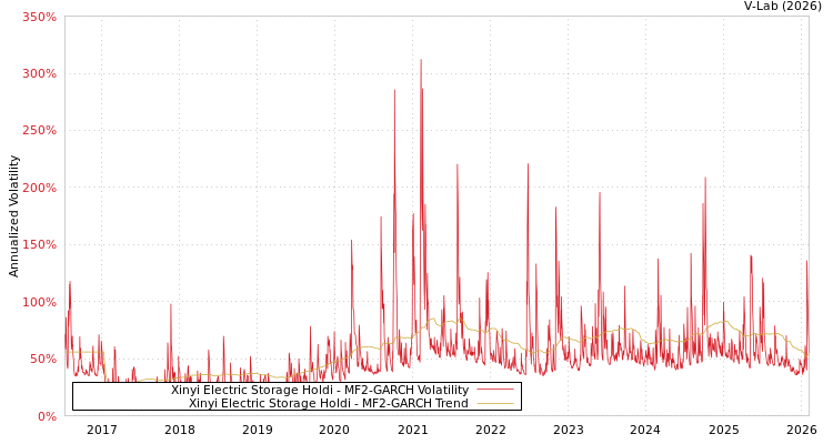 graph of Xinyi Electric Storage Holdi MF2-GARCH