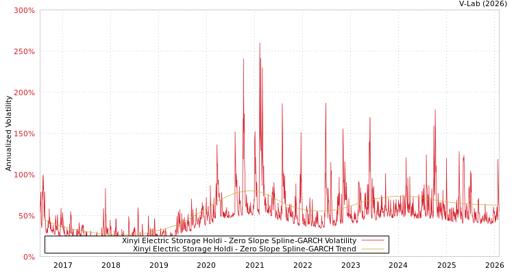 graph of Xinyi Electric Storage Holdi S0GARCH