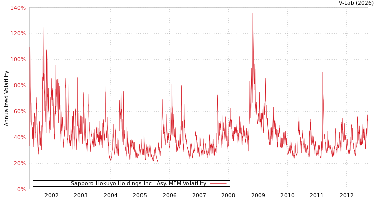 graph of Sapporo Hokuyo Holdings Inc AMEM