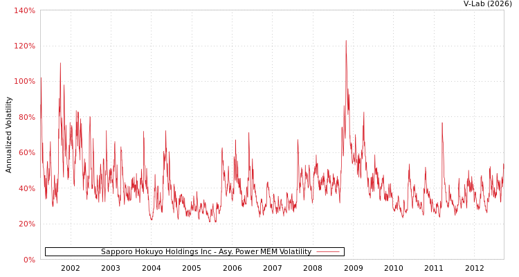 graph of Sapporo Hokuyo Holdings Inc APMEM