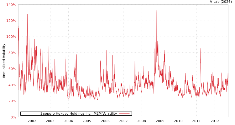 graph of Sapporo Hokuyo Holdings Inc MEM
