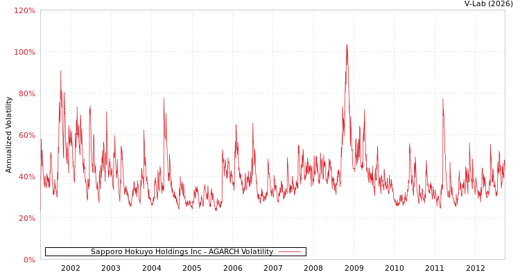 graph of Sapporo Hokuyo Holdings Inc AGARCH