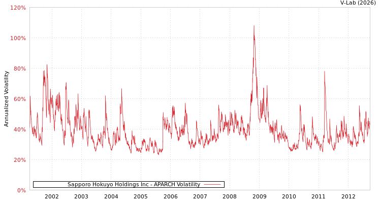 graph of Sapporo Hokuyo Holdings Inc APARCH