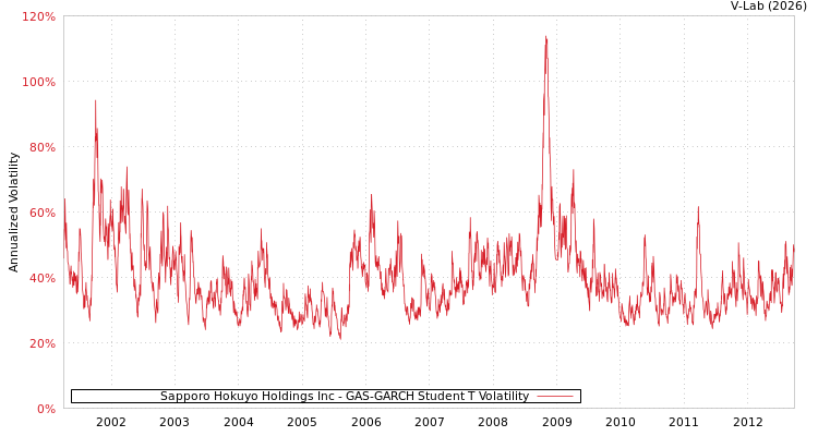 graph of Sapporo Hokuyo Holdings Inc GAS-GARCH-T