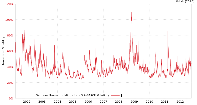 graph of Sapporo Hokuyo Holdings Inc GJR-GARCH