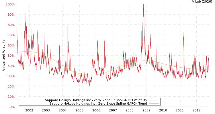 graph of Sapporo Hokuyo Holdings Inc S0GARCH
