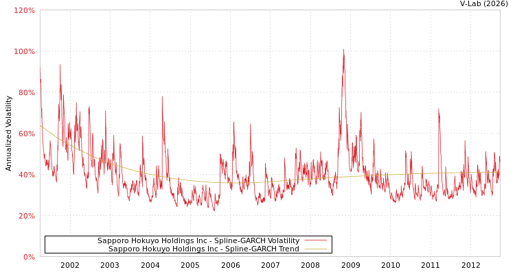 graph of Sapporo Hokuyo Holdings Inc SGARCH
