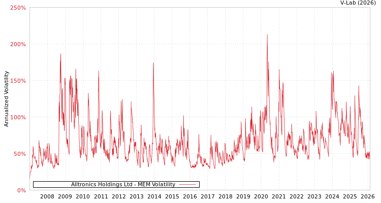 graph of Alltronics Holdings Ltd MEM