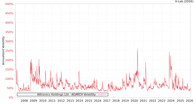 graph of Alltronics Holdings Ltd AGARCH