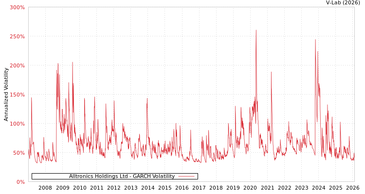 graph of Alltronics Holdings Ltd GARCH