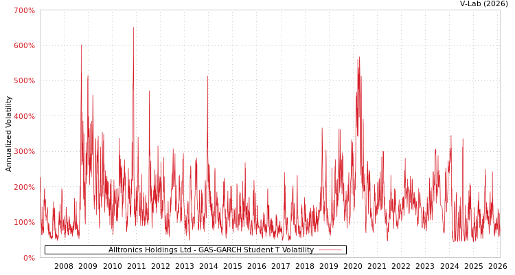 graph of Alltronics Holdings Ltd GAS-GARCH-T