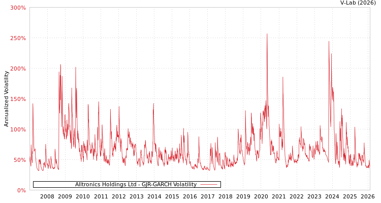 graph of Alltronics Holdings Ltd GJR-GARCH