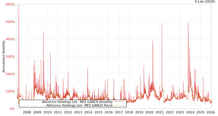 graph of Alltronics Holdings Ltd MF2-GARCH