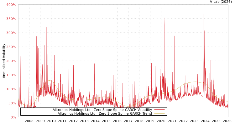 graph of Alltronics Holdings Ltd S0GARCH