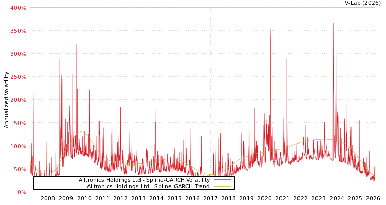 graph of Alltronics Holdings Ltd SGARCH
