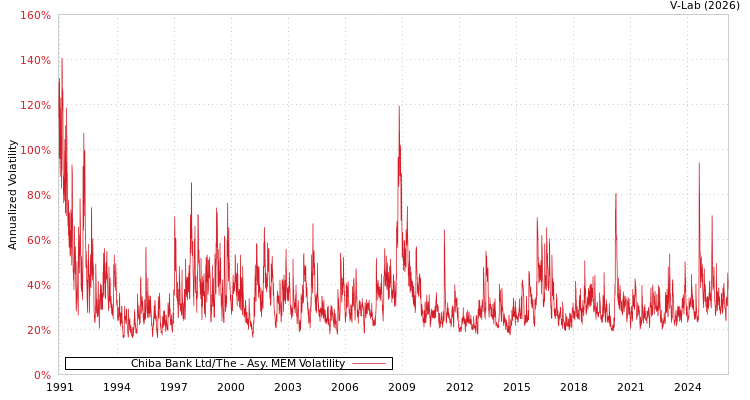 graph of Chiba Bank Ltd/The AMEM