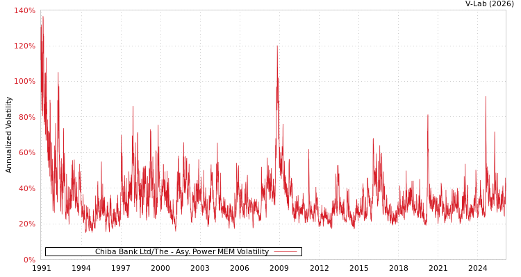 graph of Chiba Bank Ltd/The APMEM