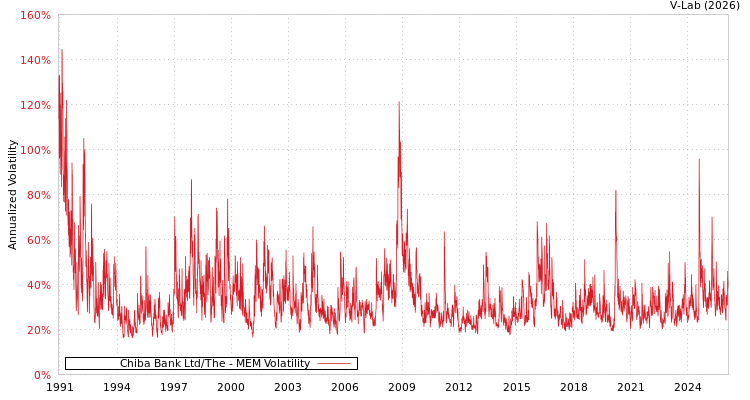 graph of Chiba Bank Ltd/The MEM