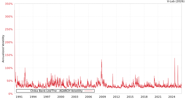 graph of Chiba Bank Ltd/The AGARCH